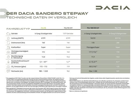 dacia sandero stepway 2018 technische daten